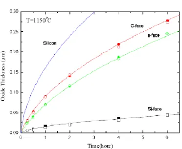 Figure 1-4: Oxide thickness over time for 3 different faces of 4H-SiC.  Si is shown as reference