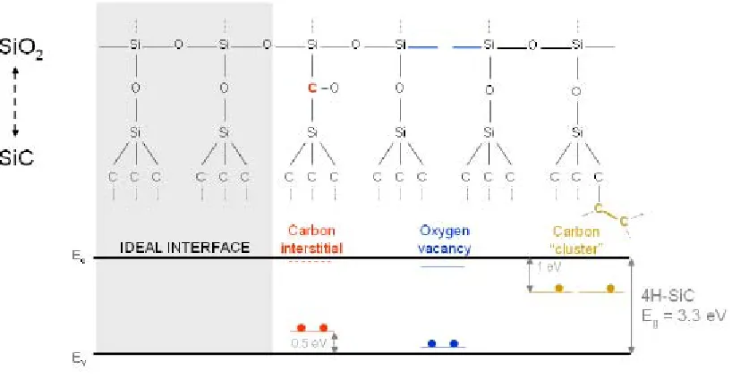 Figure 1-7:  Defects which can occur at the SiC/SiO2 interface and their respective energy levels in the 4H-SiC band-gap
