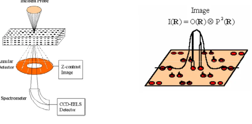 Figure 2-1:  a)schematic of the STEM b) the experimental image can be interpreted as a simple convolution of the experimental probe and the object function 