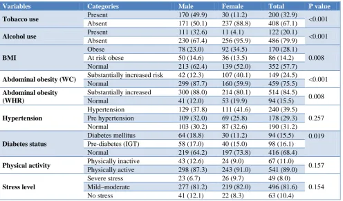 Table 2: Prevalence of cardiovascular disease risk factors in the study population based on gender (N=608)