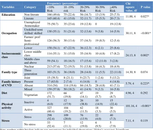 Table 3: Association between physical parameters and ten year CVD risk.  
