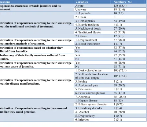 Table 2: Result of questions that asses the awareness and knowledge about Jaundice. 
