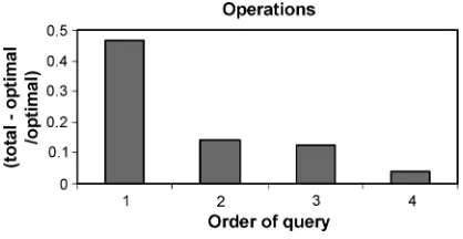 Figure 5Proﬁciency with the interface as a function of experience.