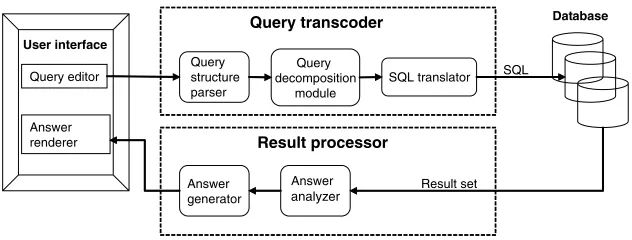 Figure 1Architecture of the CLEF query interface.