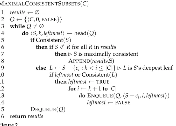 Figure 2Find the maximal consistent subsets of C. Performs a breadth-ﬁrst search of the subset tree, withroot and leaf pruning.