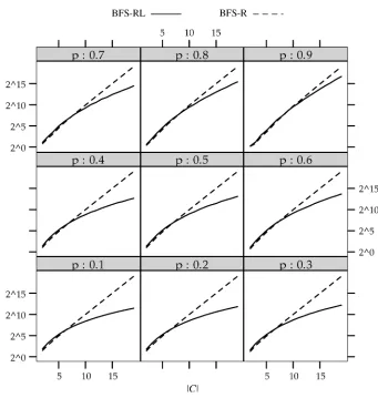 Figure 3Comparison of breadth-ﬁrst search using root pruning alone (BFS-R) and in combination with