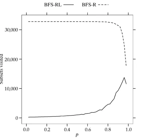 Figure 4Comparison of subsets visited by BFS-R and BFS-RL as a function of p for |C| = 15