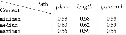 Table 3Correlations (Pearson’s r) between elicited similarity and dependency models using Lin’s(1998a) similarity measure, 2,000 basis elements and the log-likelihood association function.