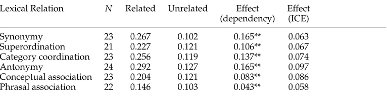 Table 4Mean distance values for Related and Unrelated prime–target pairs; Prime Effect size(= Related − Unrelated) for the dependency model and ICE.