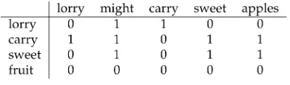 Figure 1Word-based semantic space (symmetric window size 2).