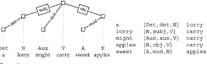 Figure 4A dependency analysis of the sentence