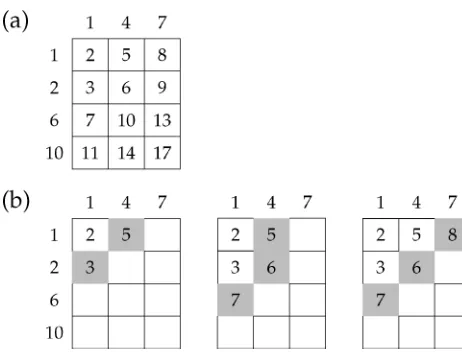Figure 5Example illustrating MERGEPRODUCTS, where L1 = {1, 2, 6, 10} and L2 = {1, 4, 7}