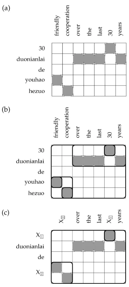 Figure 2Grammar extraction example: (a) Input word alignment. (b) Initial phrases. (c) Example rule.