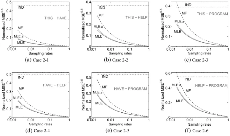 Figure 7The proposed estimator, ˆaMLE, outperforms the margin-free baseline, ˆaMF, in terms of√MSE