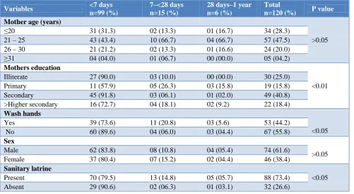 Table 2: Distribution of obstetrical parameter of the mothers of deceased infants. 