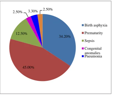 Table 3 shows, age of the deceased infant (early neonates, late neonates and post neonates) was significantly associated with educational status of the mothers (p<0.05) and practice of washing hands with soap water after defecation (p<0.05)
