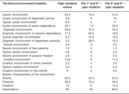 Table 1: Assessment of the learning environment (the number of respondents in %)