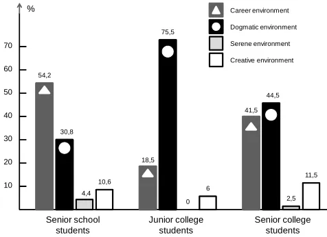 Fig. 2: Assessment of learning environment by highschool students, junior and senior college students