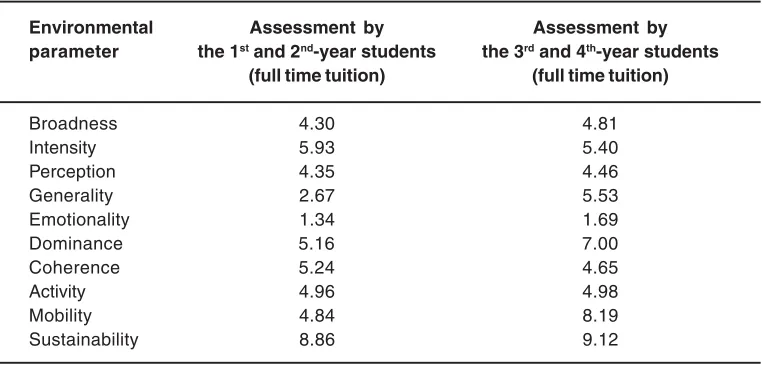 Table 2: The results of assessing the parameters of theuniversity environment by junior and senior college students