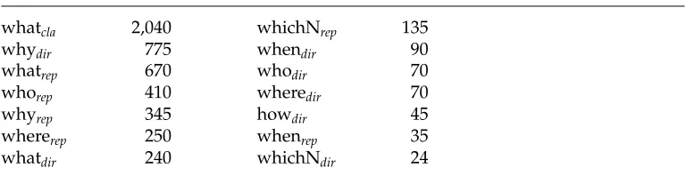 Table 4Sluice class frequency (estimated tokens).