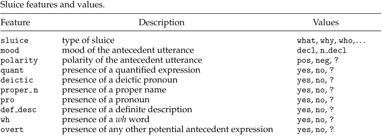 Table 5Sluice features and values.