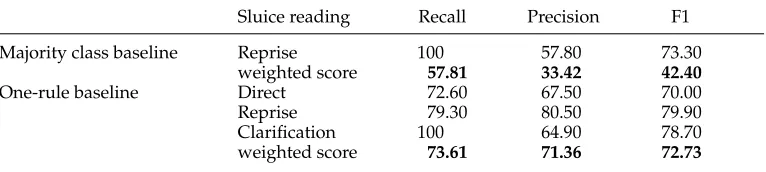 Table 6Baselines’ results.