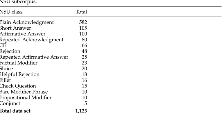 Table 8NSU subcorpus.