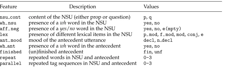 Table 9NSU features and values.