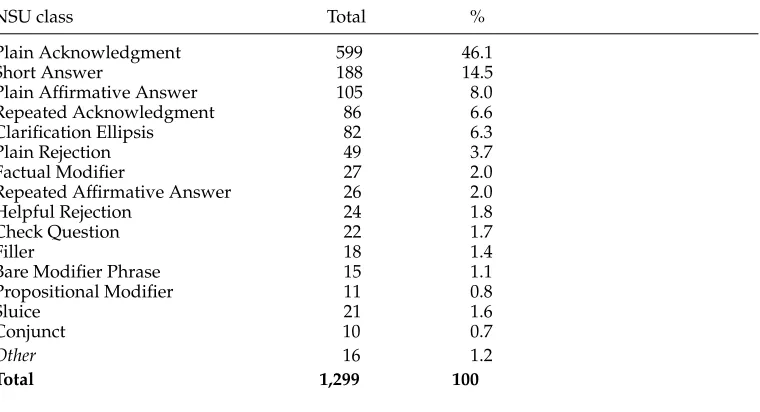 Table 1Distribution of NSU classes.