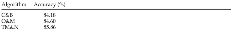 Table 1Performance of Collins and Brooks (C&B), Olteanu and Moldovan (O&M) and Toutanova,Manning, and Ng (TM&N) on RRR when no resources other than the training set are used.