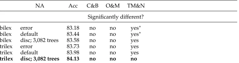 Table 2Accuracy (Acc) in percent of the Bikel parser on RRR. For NA-discard, the size of the test setis indicated.