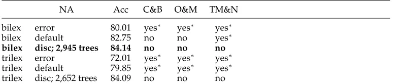 Table 3Accuracy (Acc) in percent of the Bikel parser on RRR-sent.