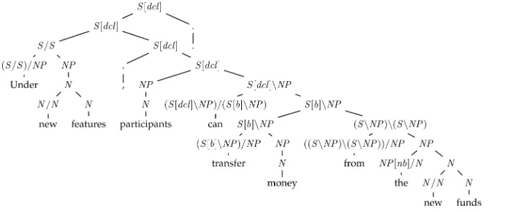 Figure 3Example CCG derivation as a binary tree for the sentence Under new features, participants cantransfer money from the new funds.