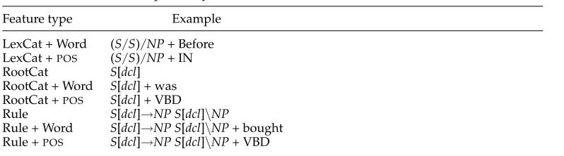 Table 1Features common to the dependency and normal-form models.