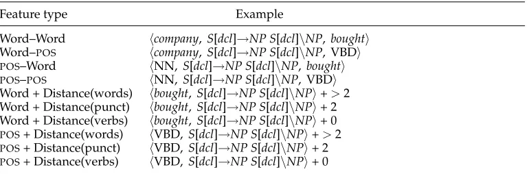 Table 3Rule dependency features for the normal-form model.