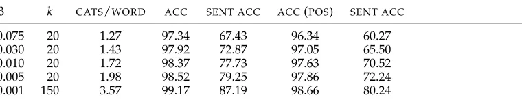 Table 4Supertagger ambiguity and accuracy on Section 00.