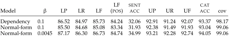 Table 6Results for dependency and normal-form models on Section 00.