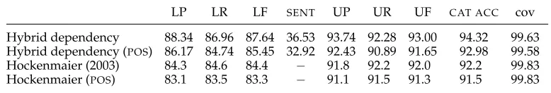 Table 9Results for the hybrid dependency model on Section 23.