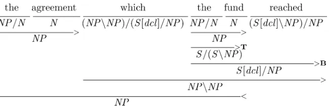 Figure 2Example derivation using type-raising and forward composition.