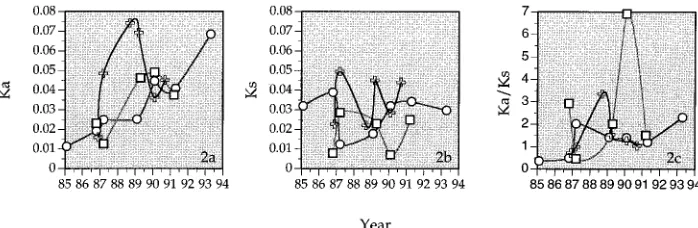 FIG. 2. Average intrasample Ka, Ks, and Ka/Ks values from plasma-derived HIV-1 RNA sequences obtained from three epidemiologically linked individuals overthe time period of the study