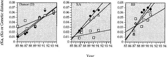 FIG. 4. The average values of the frequencies of intersample synonymous (rK) (open squares) and nonsynonymous (rK) (solid circles) substitutions and geneticdistances (open triangles) relative to the ﬁrst available sample over the time period of the study