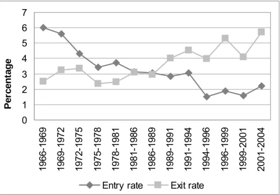 Figure 2: Trends in Entry and Exit Rates 
