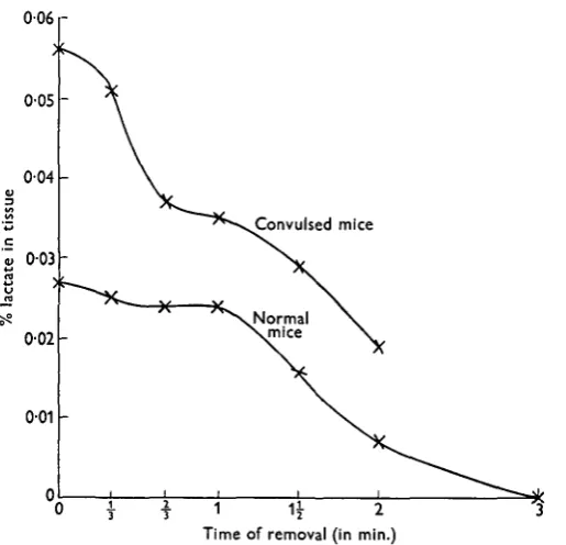 Table 1. Effect of method extraction on percentage increment1 of glycogen in convulsed mouse brain