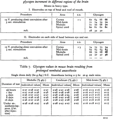 Table 5. Percentage glycogen increment in mouse brain and severity of convulsions
