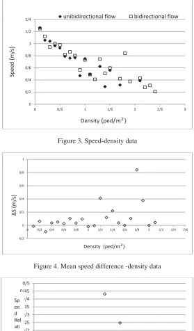 Figure 5. Speed relative difference -density data   