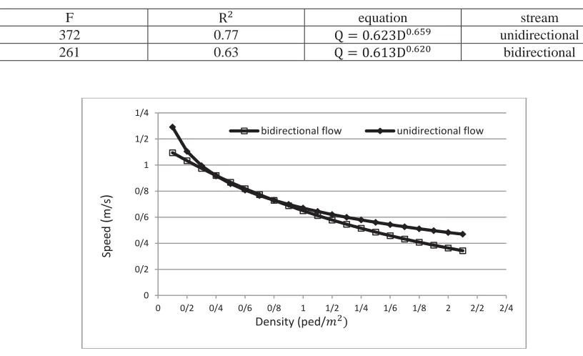 Table 4. The relation between density and flow in unidirectional and bidirectional stream  