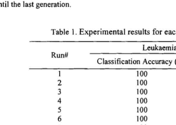 Table 1. Experimental results for each run using IPSO. 