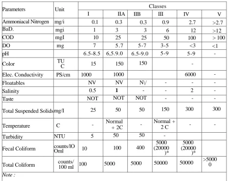 Table 1.1 Excerpts of INWQS by Malaysia Environment Quality Report (2006) 