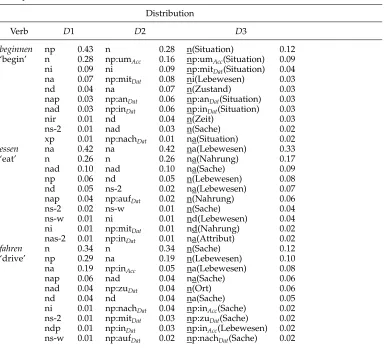 Table 1Example distributions of German verbs.