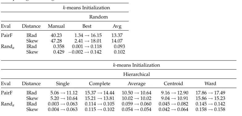 Table 7Comparing clustering initializations on D2.